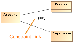 Constraint Link between relationships