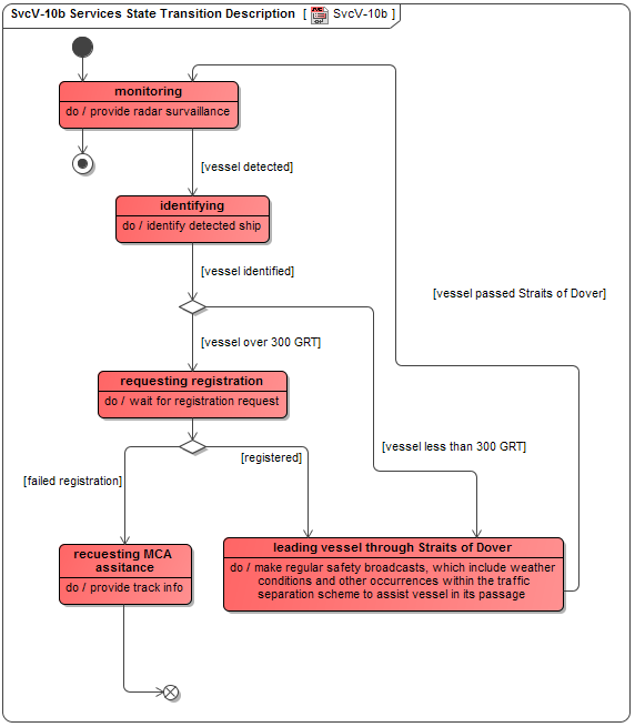 SvcV-10b Services State Transition Description