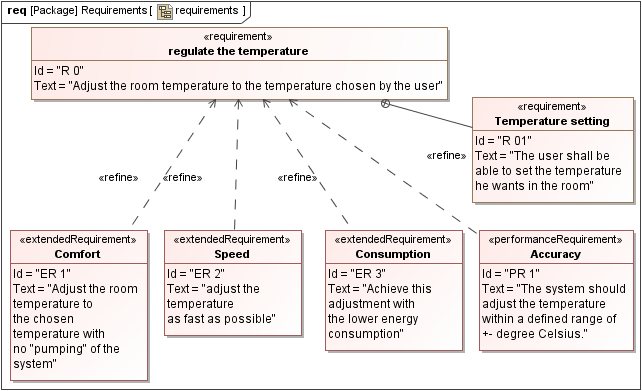 Requirement Diagram