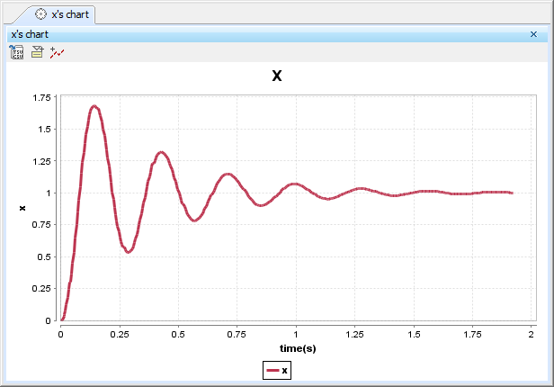 The Time Series Chart of Runtime Value of Property x