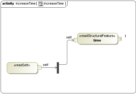 Connecting the ReadStructuralFeatureAction and the Fork