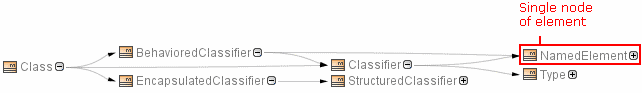 Single node of element