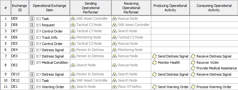 OV-3 Operational Resource Flow Matrix