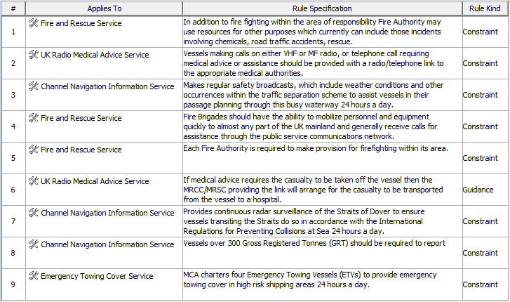 SvcV-10a Services Rules Model