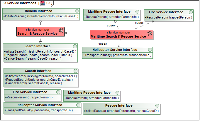 S3 Service Interfaces diagram