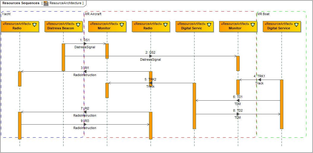 Resource Interaction Scenario