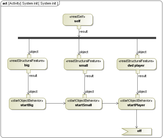 System init Activity to Start the Behavior of Runtime Objects Using startObjectBehavior Actions