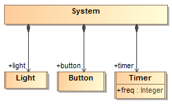 Cameo Simulation Toolkit 2022x Refresh2 > Creating runtime objects from Classifiers > ClassSystemAndItsParts.png (Class System and Its Parts) Class System and Its Parts
