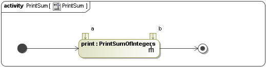 Cameo Simulation Toolkit 2022x Refresh2 > Creating a model for Activity simulation > AddInitial_ActivityFinal_to_print.png (The Activity Diagram with Initial and Final Activity Nodes) The Activity Diagram with Initial and Final Activity Nodes