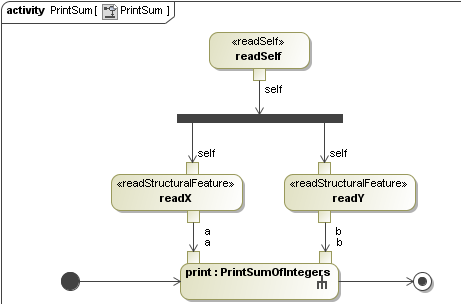 Cameo Simulation Toolkit 2022x Refresh2 > Creating a model for Activity simulation > CompletePrintSumActivity.png (A Complete PrintSum Activity Diagram) A Complete PrintSum Activity Diagram