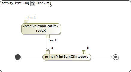 Cameo Simulation Toolkit 2022x Refresh2 > Creating a model for Activity simulation > ConnectReadXToPrint.png (The Activity Diagram Showing the Flow between readX and print Actions) The Activity Diagram Showing the Flow between readX and print Actions