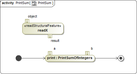 Cameo Simulation Toolkit 2022x Refresh2 > Creating a model for Activity simulation > CreateReadXAction.png (The Activity Diagram with Action readX) The Activity Diagram with Action readX