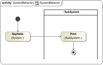 Cameo Simulation Toolkit 2022x Refresh2 > Running a Call Action simulation without a target pin > ActivitySysBehavior.png (Activity System Behavior) Activity System Behavior