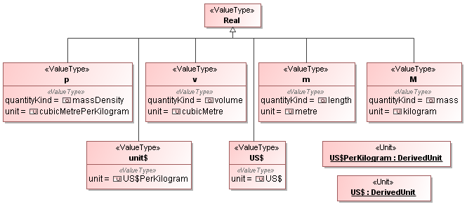 Cameo Simulation Toolkit 2022x Refresh2 > Value type > valuetypes_fromReal.png (Value Types Inherited from Real ) Value Types Inherited from Real