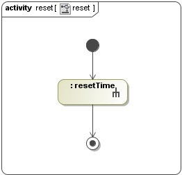 A Complete Model of the ResetActivity