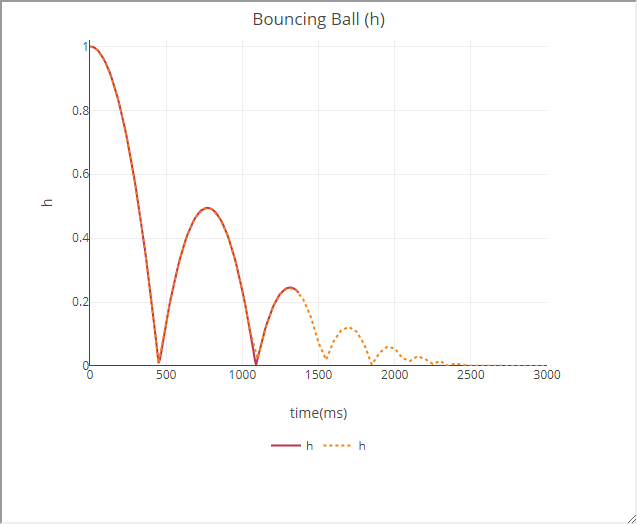 Cameo Simulation Toolkit 2022x Refresh2 > Simulation with UI > time_series_chart.png