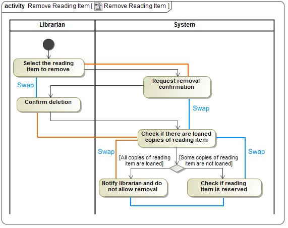  Example of swapping. The green lines are drawn between the elements that you can  swap, and the red  lines are drawn between the elements that you  cannot swap.