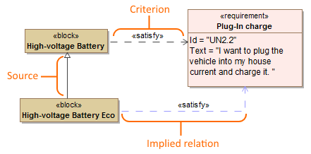 The example shows the source of implied relation.