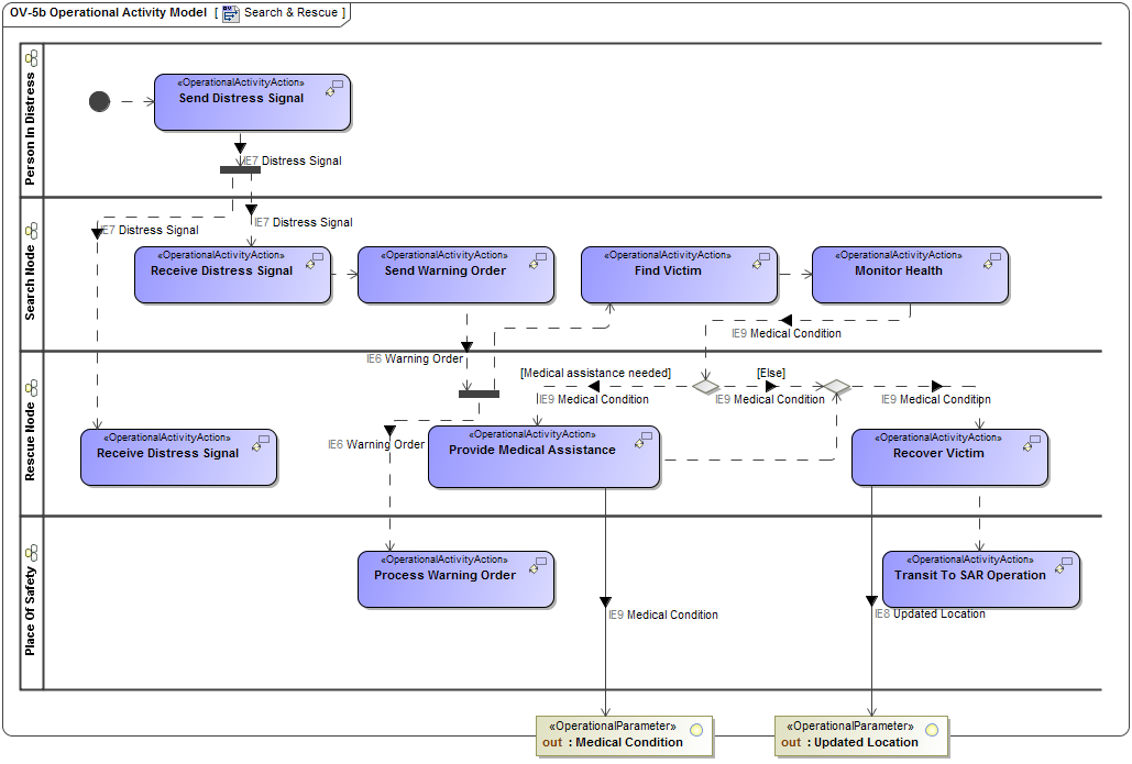 OV-5 Operational Activity Model