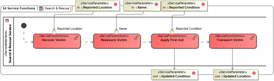  S4 Service Functions