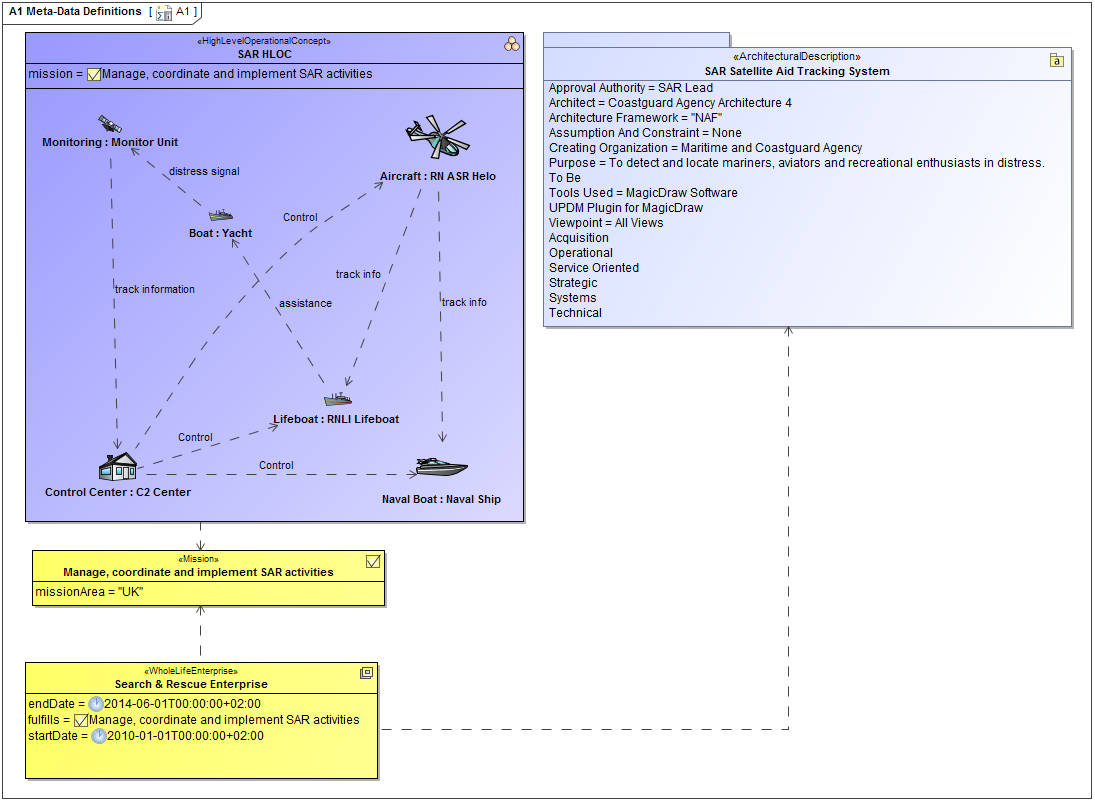 A1 Meta-Data Definitions diagram