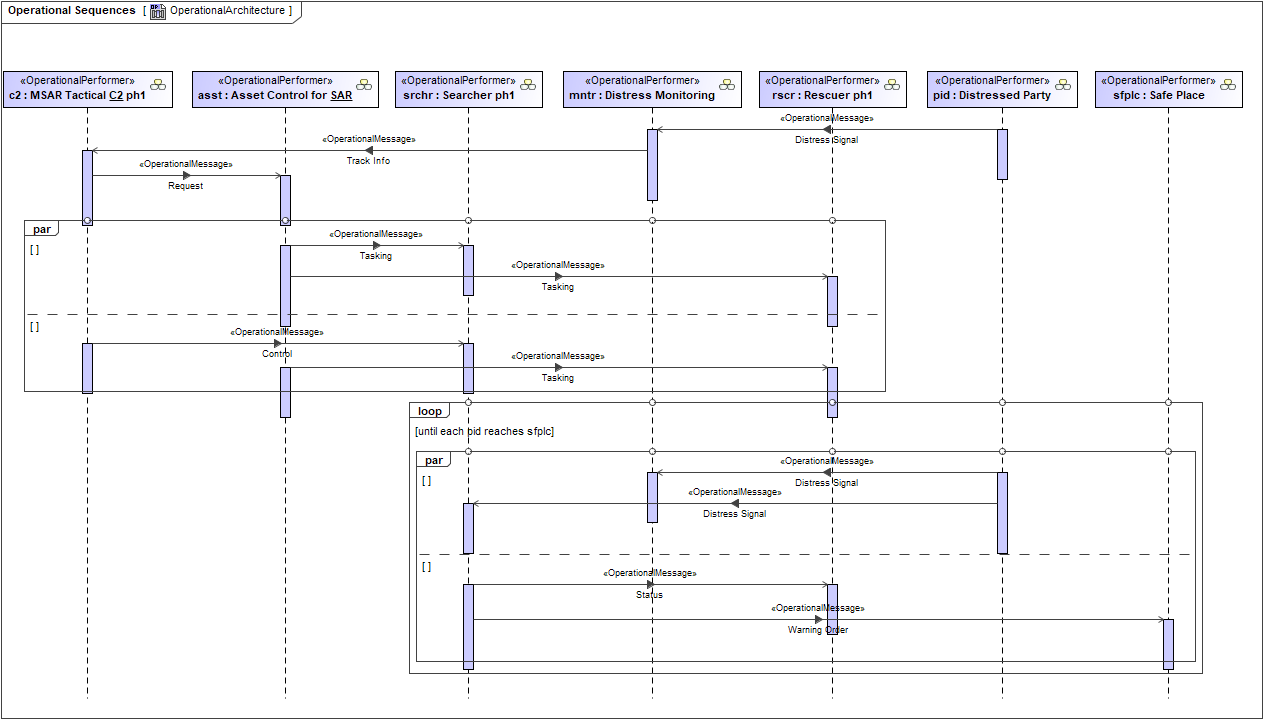 Operational Interaction Scenario