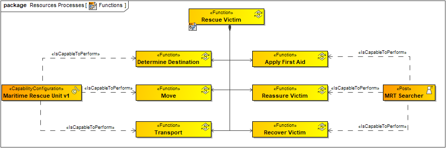 Resource Processes