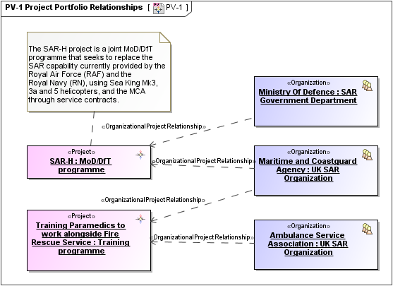 PV-1 Project Portfolio Relationships