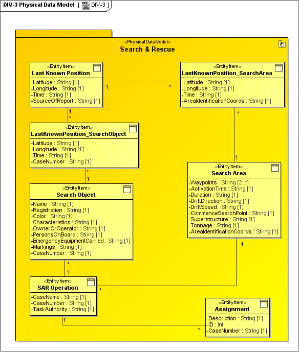 DIV-3 Physical Data Model