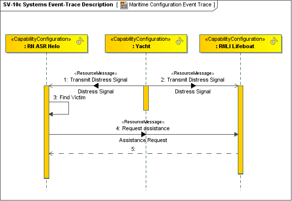 SV-10c Systems Event-Trace Description