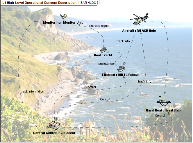 L1 High-Level Operational Concept Description