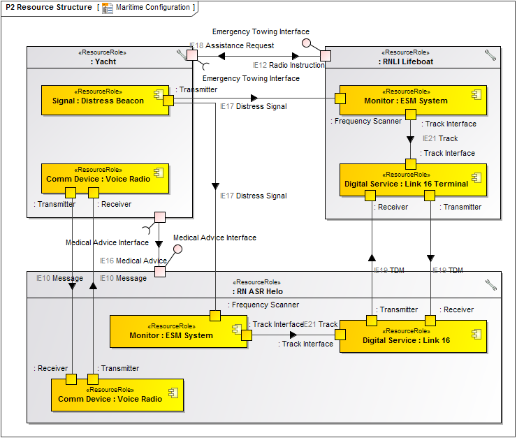 P2 Resource Structure diagram