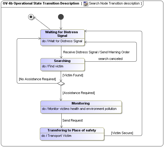 OV-6b Operational State Transition Description