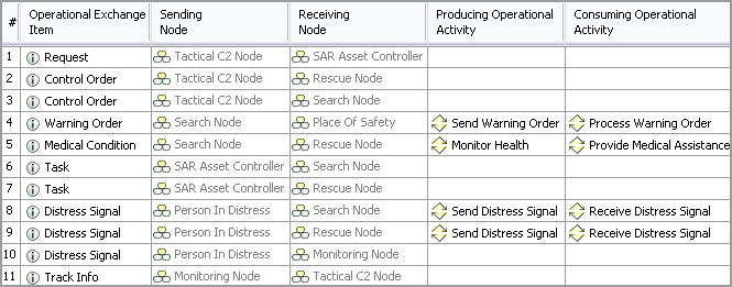 L3 Node Interactions