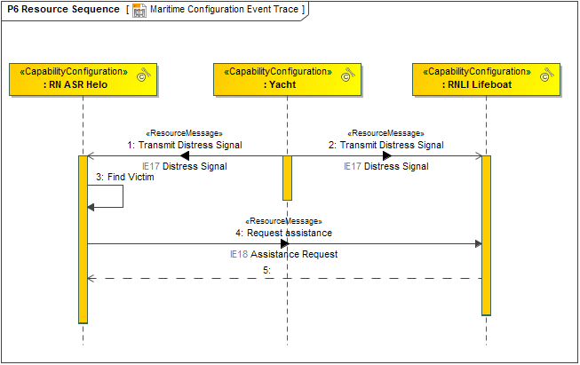 P6 Resource Sequence diagram