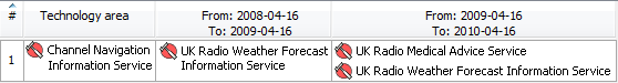 SvcV-9 Services Technology and Skills Forecast