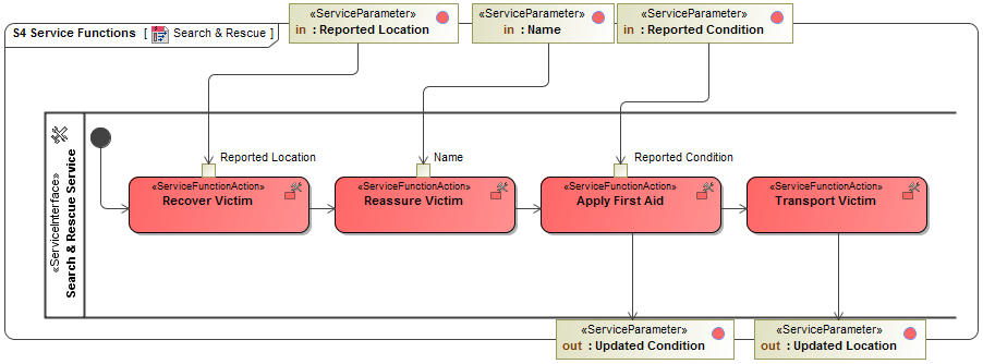 S4 Service Functions diagram