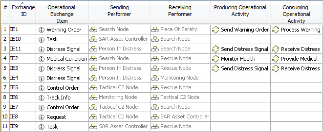 OV-3 Operational Resource Flow Matrix