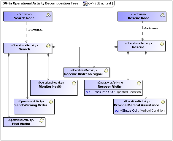 OV-5a Operational Activity Decomposition Tree