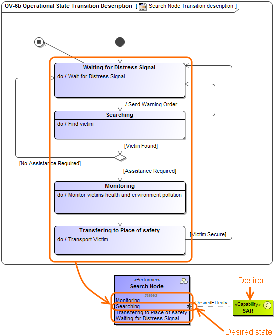 State Searching in Search Node compartment connected with SAR using Desired Effect relationship