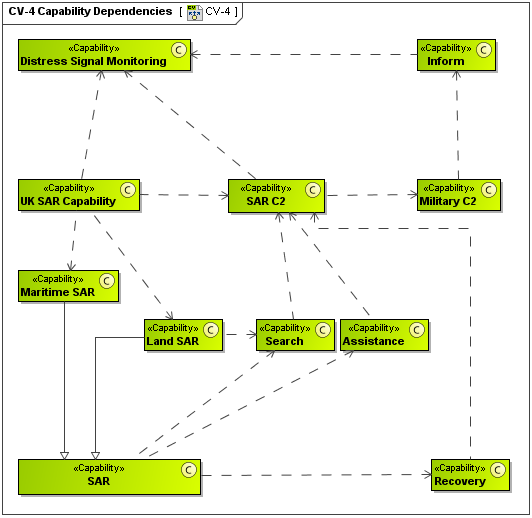 CV-4 Capability Dependencies