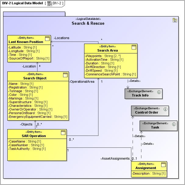 DIV-2 Logical Data Model