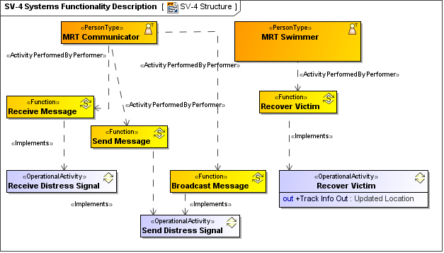 SV-4 Systems Functionality Description