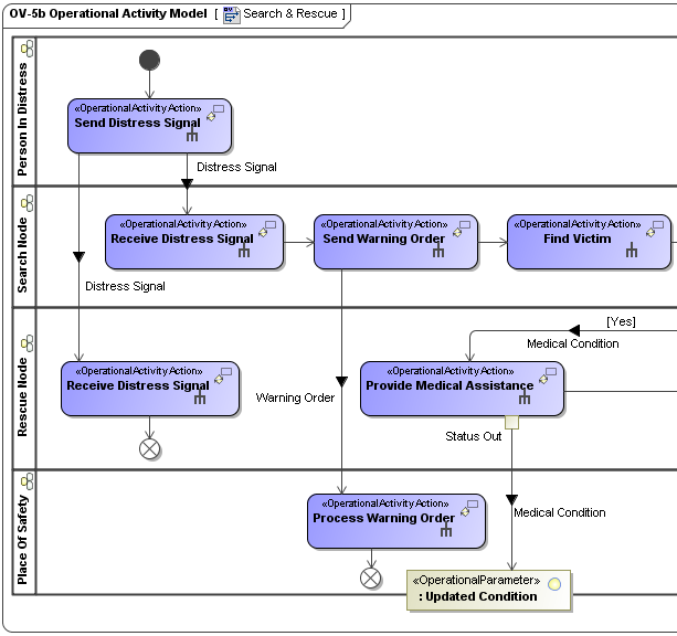 OV-5 Operational Activity Model