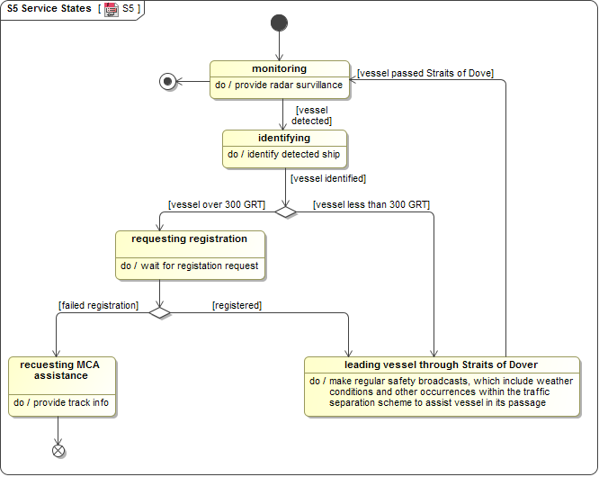 S5 Service States diagram