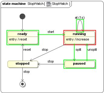 Changing the State of the StopWatch Object from the Paused State to the Running State with Unsplit Signal