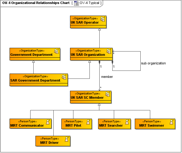 OV-4 Organizational Relationships Chart