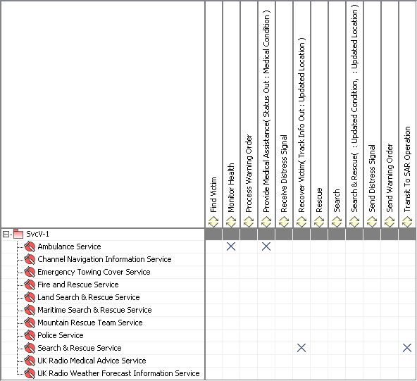 SvcV-5 Operational Activity to Services Traceability Matrix