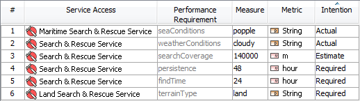 SV-7 Systems Actual Measures Matrix