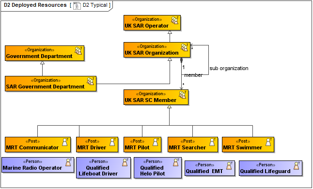 D2 Deployed Resources diagram